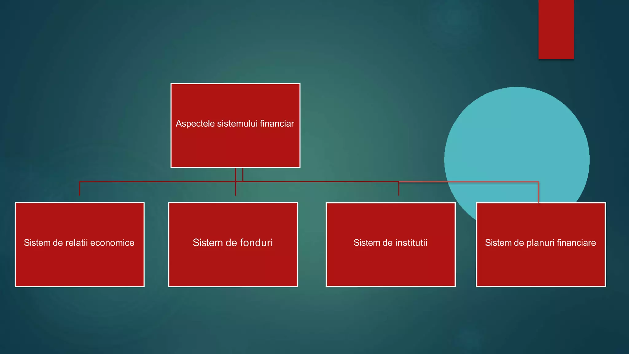 Aspectele sistemului financiar
Sistem de relatii economice Sistem de fonduri Sistem de institutii Sistem de planuri financiare
 