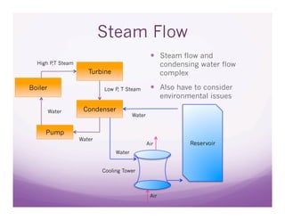 Steam Flow
                                                 Steam flow and
  High P Steam
        ,T                                           condensing water flow
                    Turbine                          complex

Boiler                   Low P T Steam
                              ,                  Also have to consider
                                                     environmental issues

         Water    Condenser
                                      Water


     Pump
                 Water
                                              Air            Reservoir
                              Water


                         Cooling Tower



                                               Air
 