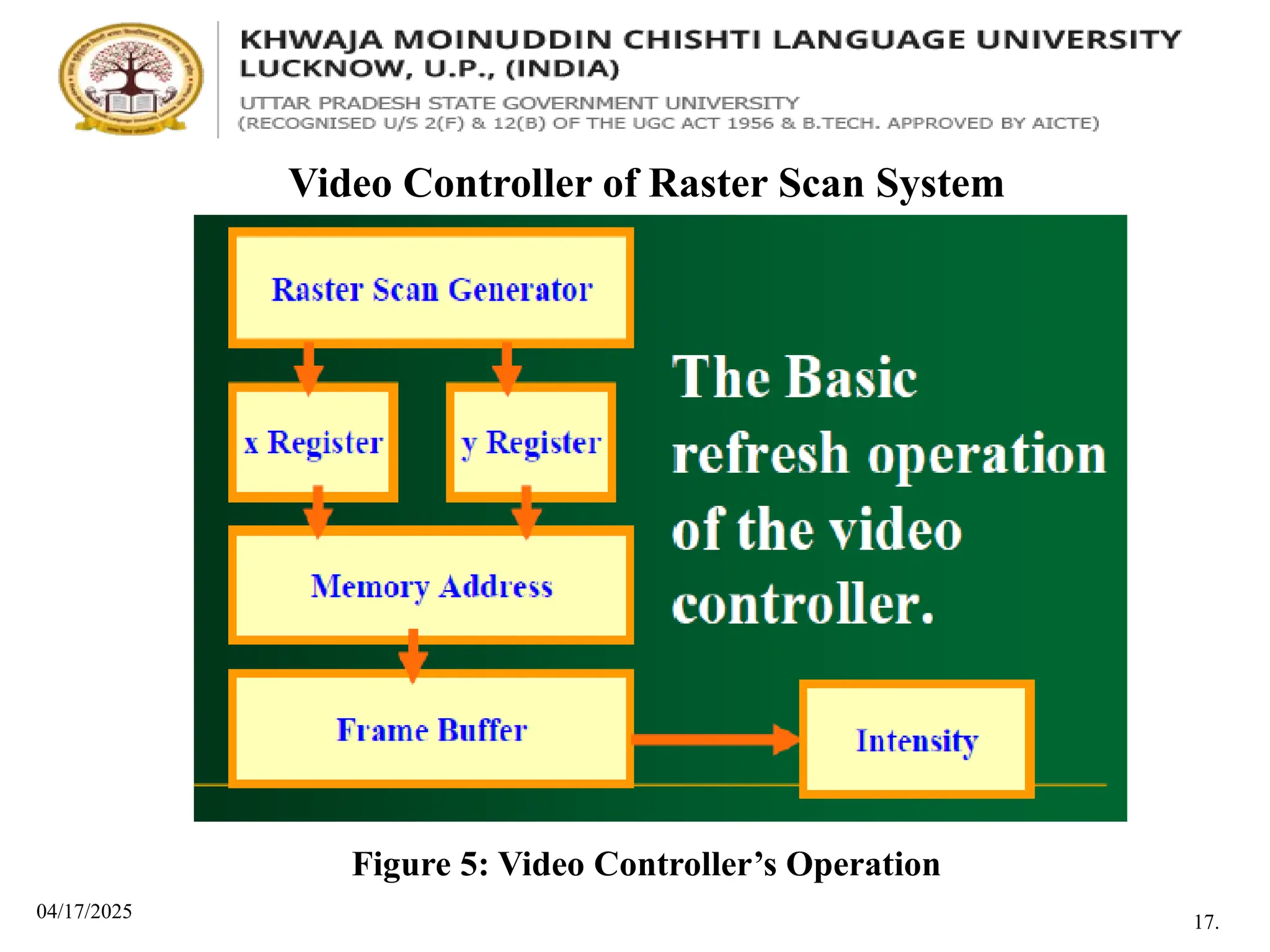 04/17/2025
Video Controller of Raster Scan System
Figure 5: Video Controller’s Operation
17.
 