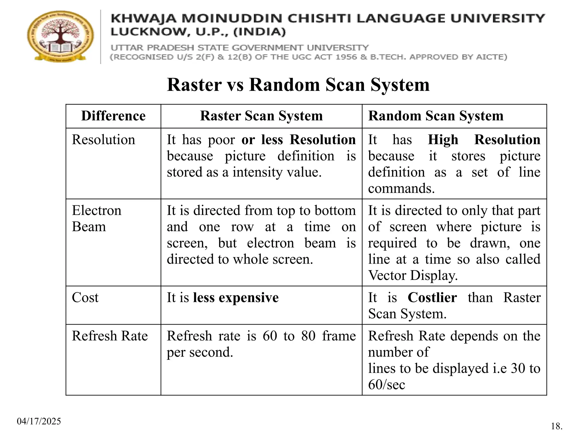 04/17/2025
Raster vs Random Scan System
18.
Difference Raster Scan System Random Scan System
Resolution It has poor or less Resolution
because picture definition is
stored as a intensity value.
It has High Resolution
because it stores picture
definition as a set of line
commands.
Electron
Beam
It is directed from top to bottom
and one row at a time on
screen, but electron beam is
directed to whole screen.
It is directed to only that part
of screen where picture is
required to be drawn, one
line at a time so also called
Vector Display.
Cost It is less expensive It is Costlier than Raster
Scan System.
Refresh Rate Refresh rate is 60 to 80 frame
per second.
Refresh Rate depends on the
number of
lines to be displayed i.e 30 to
60/sec
 