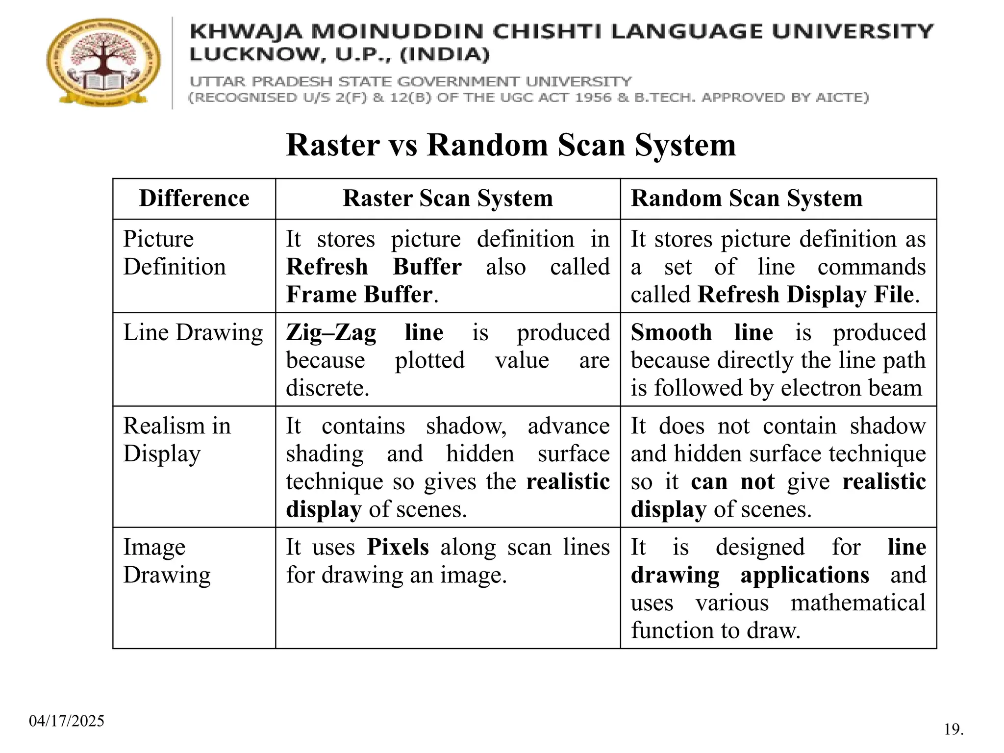 04/17/2025
Raster vs Random Scan System
19.
Difference Raster Scan System Random Scan System
Picture
Definition
It stores picture definition in
Refresh Buffer also called
Frame Buffer.
It stores picture definition as
a set of line commands
called Refresh Display File.
Line Drawing Zig–Zag line is produced
because plotted value are
discrete.
Smooth line is produced
because directly the line path
is followed by electron beam
Realism in
Display
It contains shadow, advance
shading and hidden surface
technique so gives the realistic
display of scenes.
It does not contain shadow
and hidden surface technique
so it can not give realistic
display of scenes.
Image
Drawing
It uses Pixels along scan lines
for drawing an image.
It is designed for line
drawing applications and
uses various mathematical
function to draw.
 