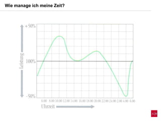 Wie manage ich meine Zeit?
 