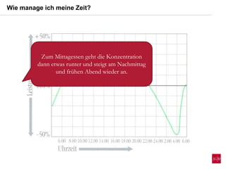 Wie manage ich meine Zeit?
Zum Mittagessen geht die Konzentration
dann etwas runter und steigt am Nachmittag
und frühen Abend wieder an.
 