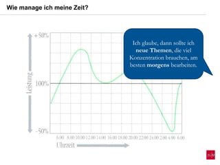 Wie manage ich meine Zeit?
Ich glaube, dann sollte ich
neue Themen, die viel
Konzentration brauchen, am
besten morgens bearbeiten.
 