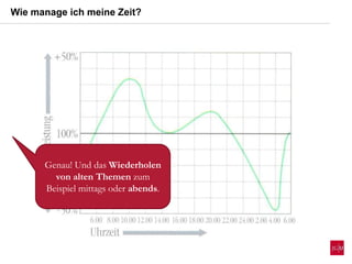 Wie manage ich meine Zeit?
Genau! Und das Wiederholen
von alten Themen zum
Beispiel mittags oder abends.
 