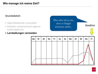 Wie manage ich meine Zeit?
Mo Di Mi Do Fr Sa So Mo Di Mi Do Fr
Deadline
Das sehe ich ja ein,
aber es klappt
meistens nicht...
Grundsätzlich:
 Gleichbleibende Lernzeiten
 Arbeiten entsprechend eigener
Leistungskurve
 Lernballungen vermeiden
 