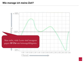 Wie manage ich meine Zeit?
Man sieht, viele Leute sind morgens
gegen 10 Uhr am leistungsfähigsten.
 