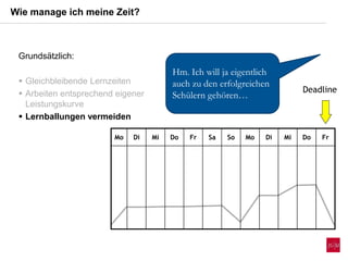 Wie manage ich meine Zeit?
Deadline
Mo Di Mi Do Fr Sa So Mo Di Mi Do Fr
Hm. Ich will ja eigentlich
auch zu den erfolgreichen
Schülern gehören…
Grundsätzlich:
 Gleichbleibende Lernzeiten
 Arbeiten entsprechend eigener
Leistungskurve
 Lernballungen vermeiden
 