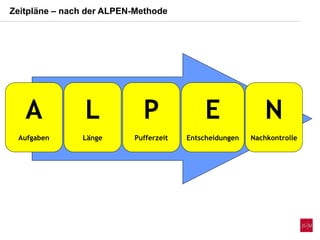 A
Aufgaben
L
Länge
P
Pufferzeit
E
Entscheidungen
N
Nachkontrolle
Zeitpläne – nach der ALPEN-Methode
 