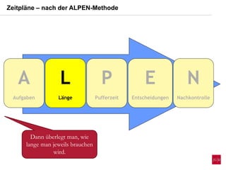 A
Aufgaben
L
Länge
P
Pufferzeit
E
Entscheidungen
N
Nachkontrolle
Dann überlegt man, wie
lange man jeweils brauchen
wird.
Zeitpläne – nach der ALPEN-Methode
 