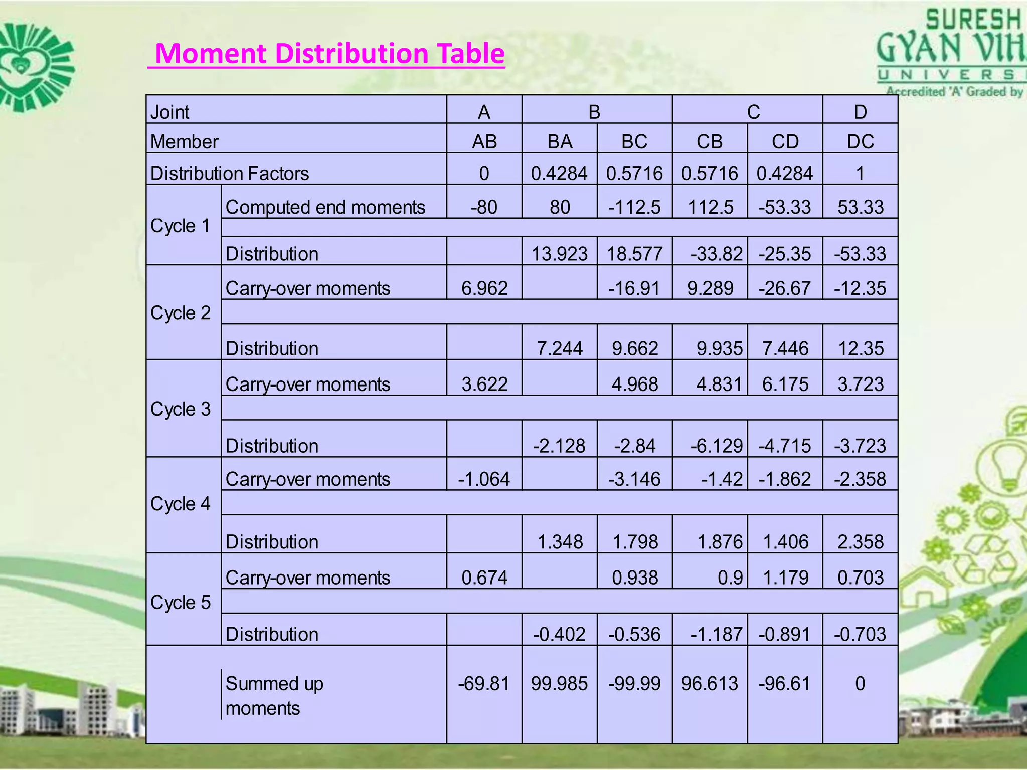 Joint A B C D
Member AB BA BC CB CD DC
Distribution Factors 0 0.4284 0.5716 0.5716 0.4284 1
Computed end moments -80 80 -112.5 112.5 -53.33 53.33
Cycle 1
Distribution 13.923 18.577 -33.82 -25.35 -53.33
Carry-over moments 6.962 -16.91 9.289 -26.67 -12.35
Cycle 2
Distribution 7.244 9.662 9.935 7.446 12.35
Carry-over moments 3.622 4.968 4.831 6.175 3.723
Cycle 3
Distribution -2.128 -2.84 -6.129 -4.715 -3.723
Carry-over moments -1.064 -3.146 -1.42 -1.862 -2.358
Cycle 4
Distribution 1.348 1.798 1.876 1.406 2.358
Carry-over moments 0.674 0.938 0.9 1.179 0.703
Cycle 5
Distribution -0.402 -0.536 -1.187 -0.891 -0.703
Summed up -69.81 99.985 -99.99 96.613 -96.61 0
moments
Moment Distribution Table
 