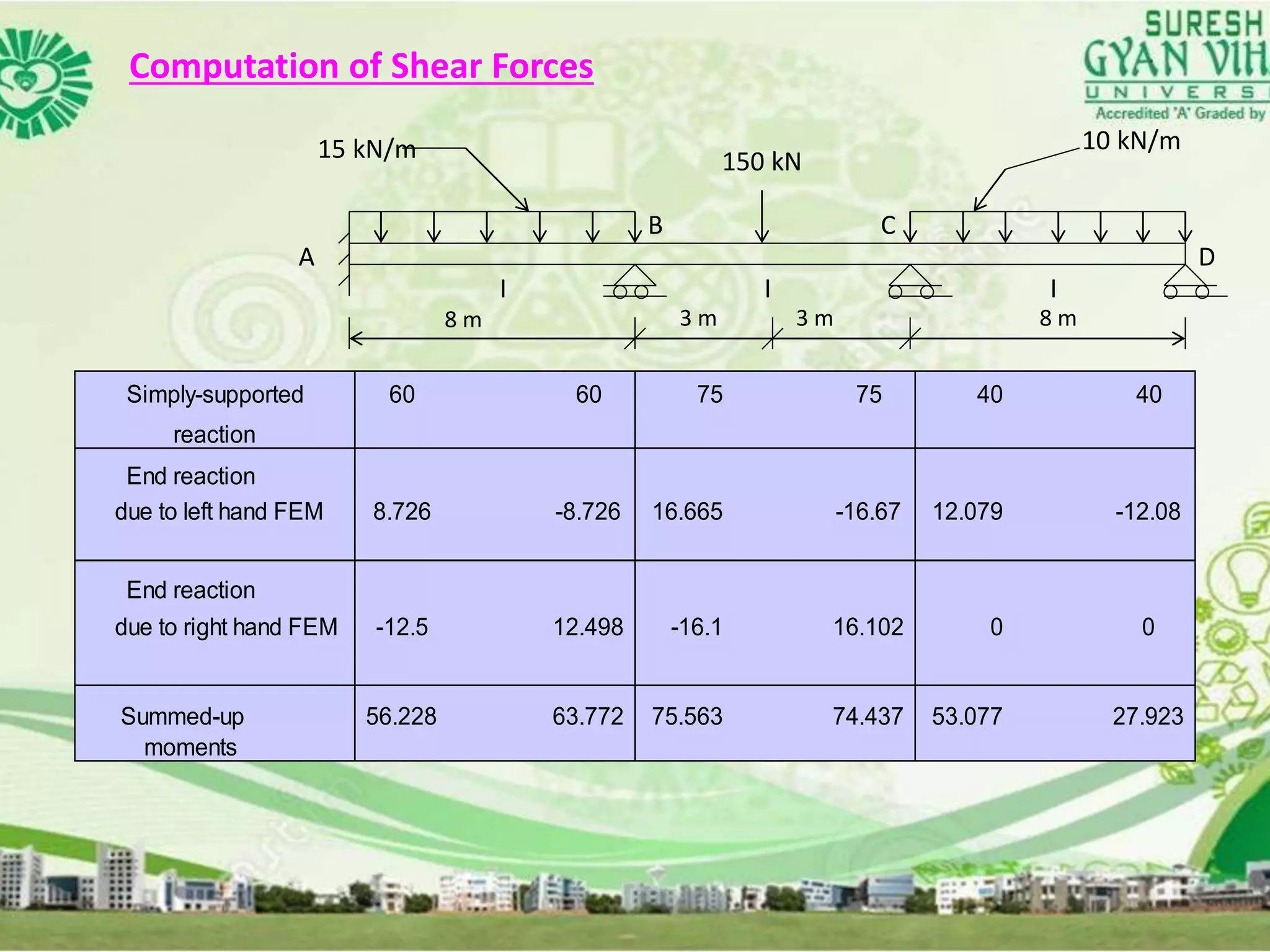 Computation of Shear Forces
Simply-supported 60 60 75 75 40 40
reaction
End reaction
due to left hand FEM 8.726 -8.726 16.665 -16.67 12.079 -12.08
End reaction
due to right hand FEM -12.5 12.498 -16.1 16.102 0 0
Summed-up 56.228 63.772 75.563 74.437 53.077 27.923
moments
8 m 3 m 3 m 8 m
I I I
15 kN/m 10 kN/m
150 kN
A
B C
D
 