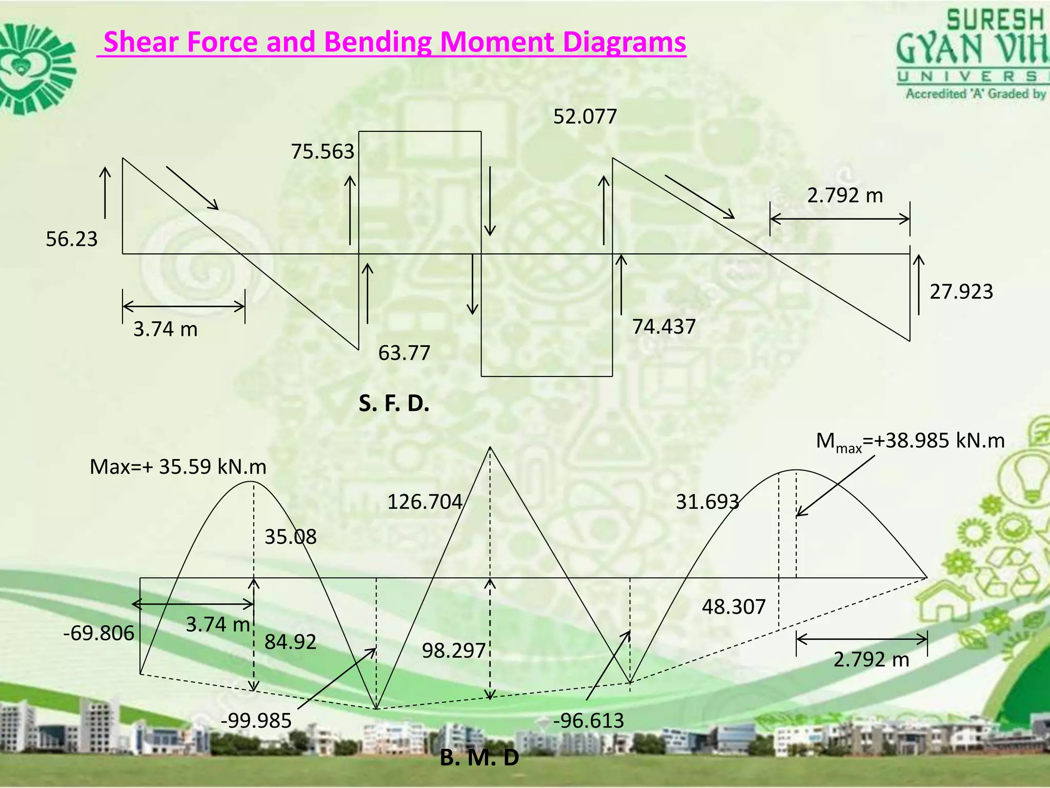 Shear Force and Bending Moment Diagrams
56.23
3.74 m
75.563
63.77
52.077
74.437
27.923
2.792 m
-69.806
98.297
35.08
126.704
-96.613
31.693
Mmax=+38.985 kN.m
Max=+ 35.59 kN.m
3.74 m
84.92
-99.985
48.307
2.792 m
S. F. D.
B. M. D
 