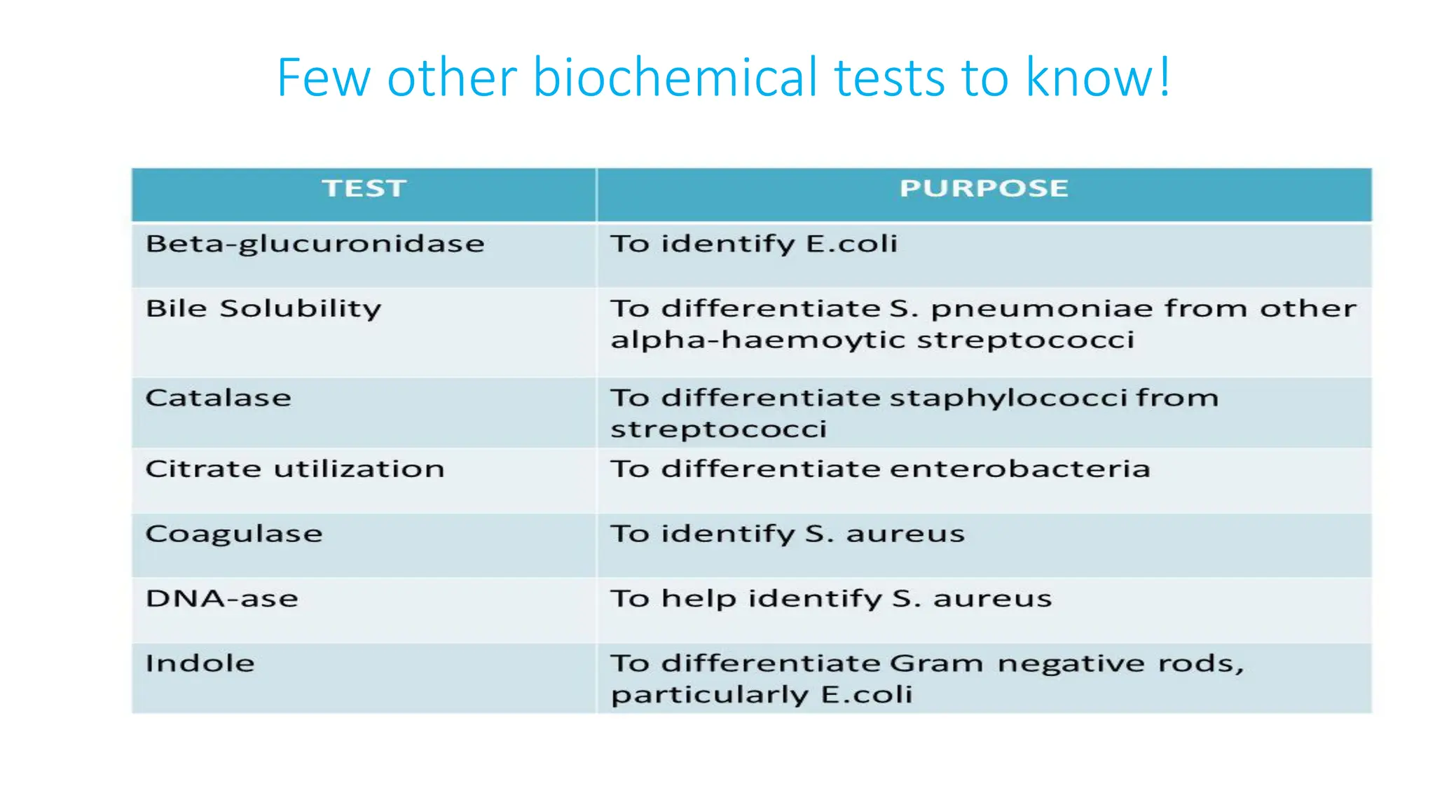 Few other biochemical tests to know!
 