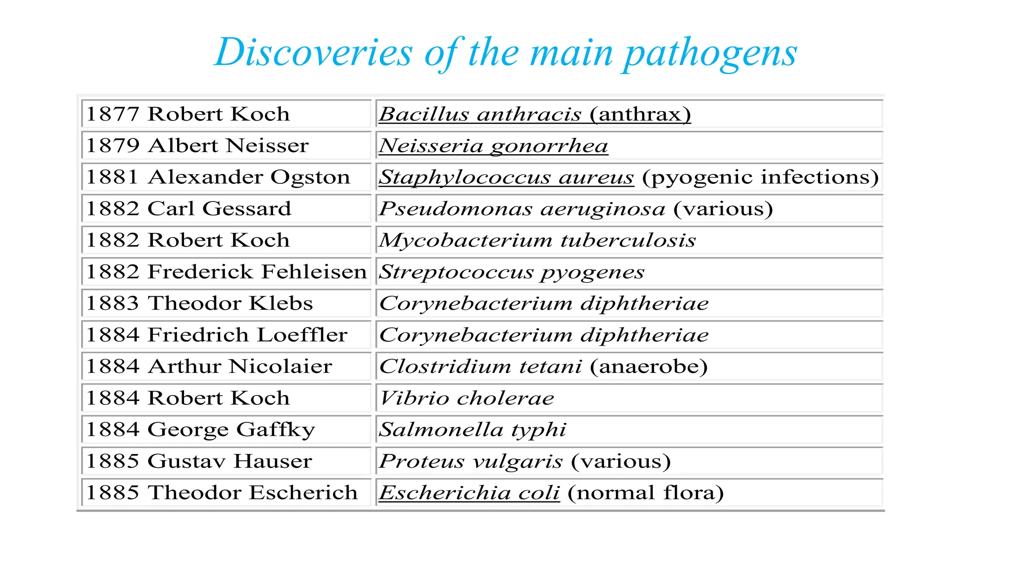 Discoveries of the main pathogens
1877 Robert Koch Bacillus anthracis (anthrax)
1879 Albert Neisser Neisseria gonorrhea
1881 Alexander Ogston Staphylococcus aureus (pyogenic infections)
1882 Carl Gessard Pseudomonas aeruginosa (various)
1882 Robert Koch Mycobacterium tuberculosis
1882 Frederick Fehleisen Streptococcus pyogenes
1883 Theodor Klebs Corynebacterium diphtheriae
1884 Friedrich Loeffler Corynebacterium diphtheriae
1884 Arthur Nicolaier Clostridium tetani (anaerobe)
1884 Robert Koch Vibrio cholerae
1884 George Gaffky Salmonella typhi
1885 Gustav Hauser Proteus vulgaris (various)
1885 Theodor Escherich Escherichia coli (normal flora)
 