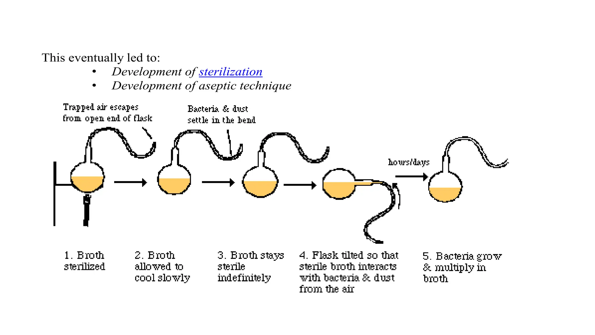 This eventually led to:
• Development of sterilization
• Development of aseptic technique
 