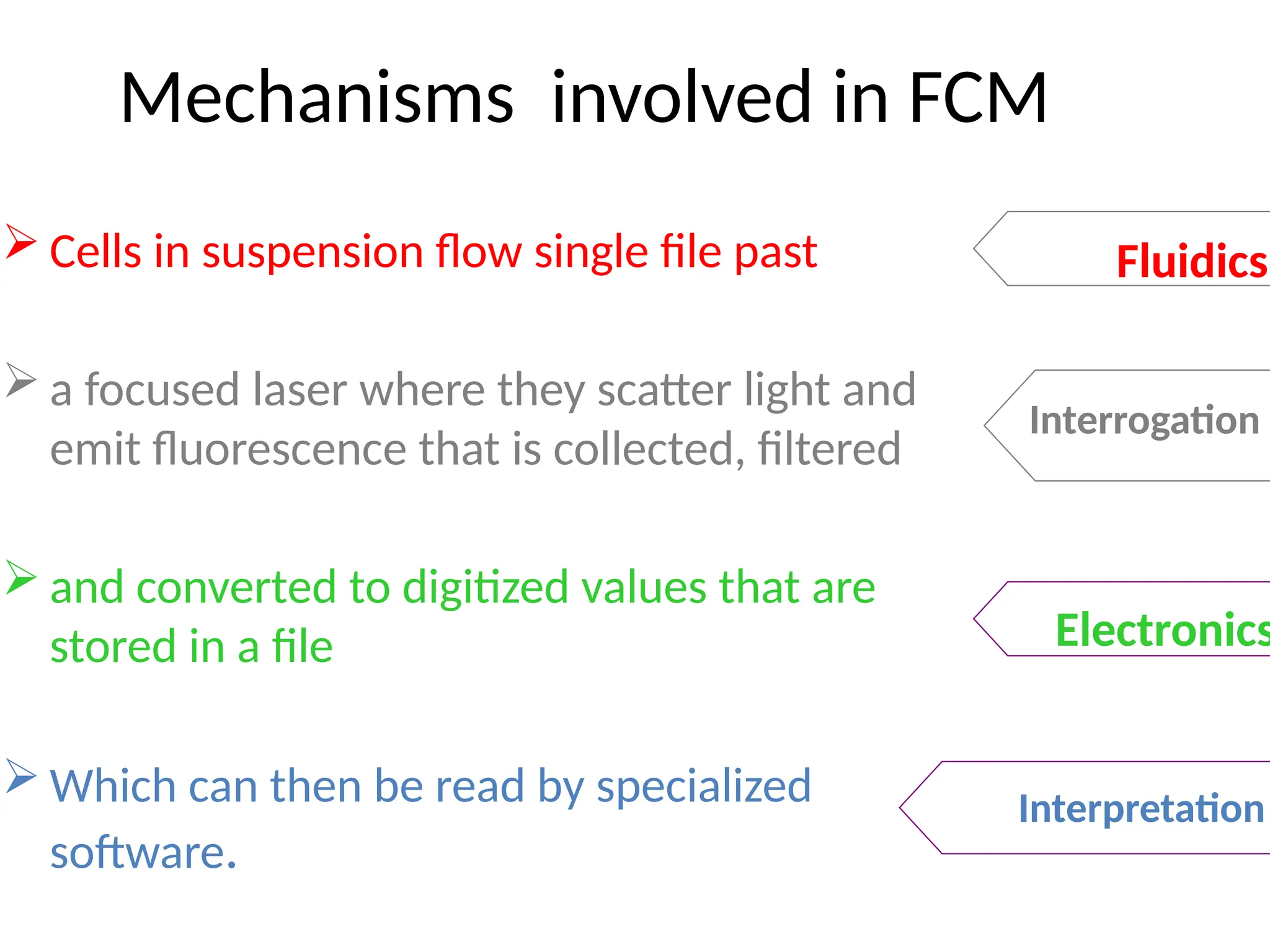 Mechanisms involved in FCM
 Cells in suspension flow single file past
 a focused laser where they scatter light and
emit fluorescence that is collected, filtered
 and converted to digitized values that are
stored in a file
 Which can then be read by specialized
software.
Interrogation
Fluidics
Electronics
Interpretation
 