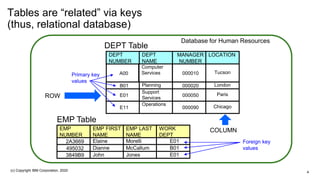 Tables are “related” via keys
(thus, relational database)
DEPT
NUMBER
DEPT
NAME
MANAGER
NUMBER
LOCATION
A00
Computer
Services 000010 Tucson
B01 Planning 000020 London
E01
Support
Services
000050 Paris
E11
Operations
000090 Chicago
EMP
NUMBER
EMP FIRST
NAME
EMP LAST
NAME
WORK
DEPT
2A3669 Elaine Morelli E01
495032 Dianne McCallum B01
3849B9 John Jones E01
DEPT Table
EMP Table
Primary key
values
Foreign key
values
Database for Human Resources
ROW
COLUMN
4(c) Copyright IBM Corporation, 2020
 