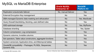 MySQL vs MariaDB Enterprise
Oracle MySQL
Enterprise v8
MariaDB
Platform X3
Replication w/automatic failover No, manual failover Yes
External Encryption Key management No Yes
DBA-managed Dynamic data masking and obfuscation No Yes, MaxScale
Query firewall blacklisting, blocking, user-defined rules No Yes
SSD-optimized storage No Yes, MyRocks
Database sharding No Yes, Spider
Column compression, Log compression No Yes
Dynamic columns, Invisible columns No Yes
Set operators, Table value constructors, aggregate functions No Yes
System-versioned, Application-time, and Bitemporal tables No Yes
OracleDB compatibility – Packages, PL/SQL, Sequences,
Dynamic SQL
No Yes
7BSource: Enterprise Open Source Databases, Sept 2019(c) Copyright IBM Corporation, 2020
 