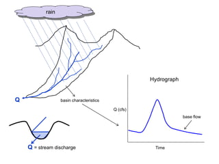 Grounndwater Hydrology lecture number -2 | PDF