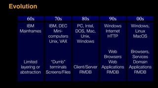 Evolution
60s 70s 80s 90s 00s
IBM
Mainframes
Limited
layering or 
abstraction
IBM, DEC
Mini- 
computers
Unix, VAX
“Dumb”
terminals
Screens/Files
PC, Intel,
DOS, Mac,  
Unix,  
Windows 
Client/Server
RMDB
Windows
Internet
HTTP
Web  
Browsers
Web 
Applications
RMDB
Windows, 
Linux
MacOS
Browsers,
Services
Domain 
Applications
RMDB
 