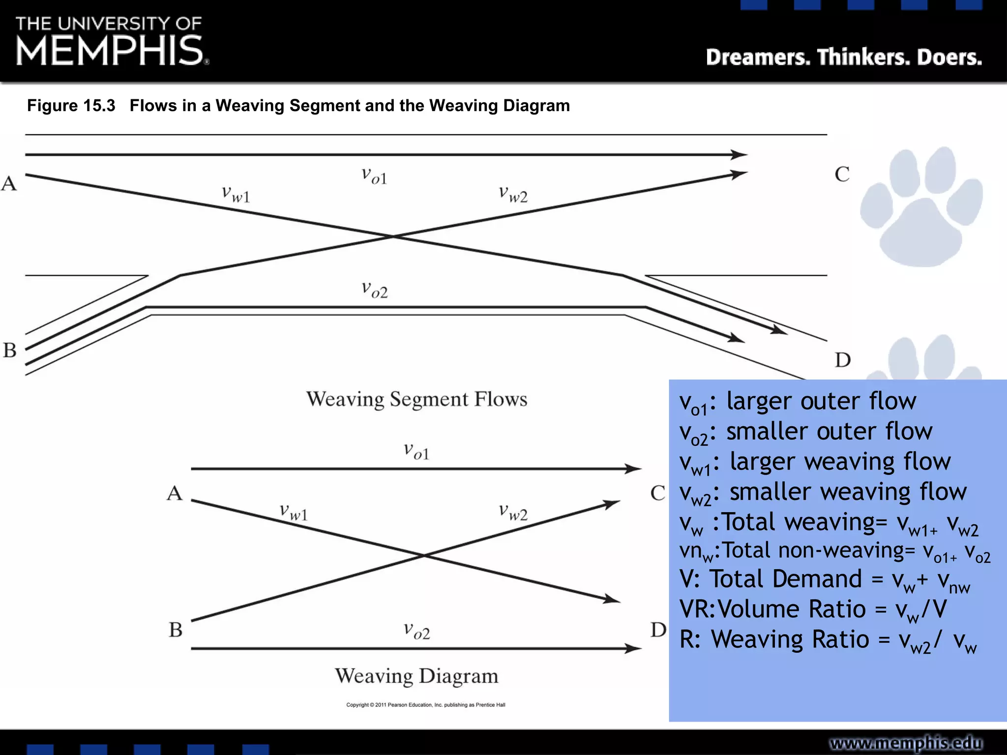 Figure 15.3 Flows in a Weaving Segment and the Weaving Diagram
vo1: larger outer flow
vo2: smaller outer flow
vw1: larger weaving flow
vw2: smaller weaving flow
vw :Total weaving= vw1+ vw2
vnw:Total non-weaving= vo1+ vo2
V: Total Demand = vw+ vnw
VR:Volume Ratio = vw/V
R: Weaving Ratio = vw2/ vw
 
