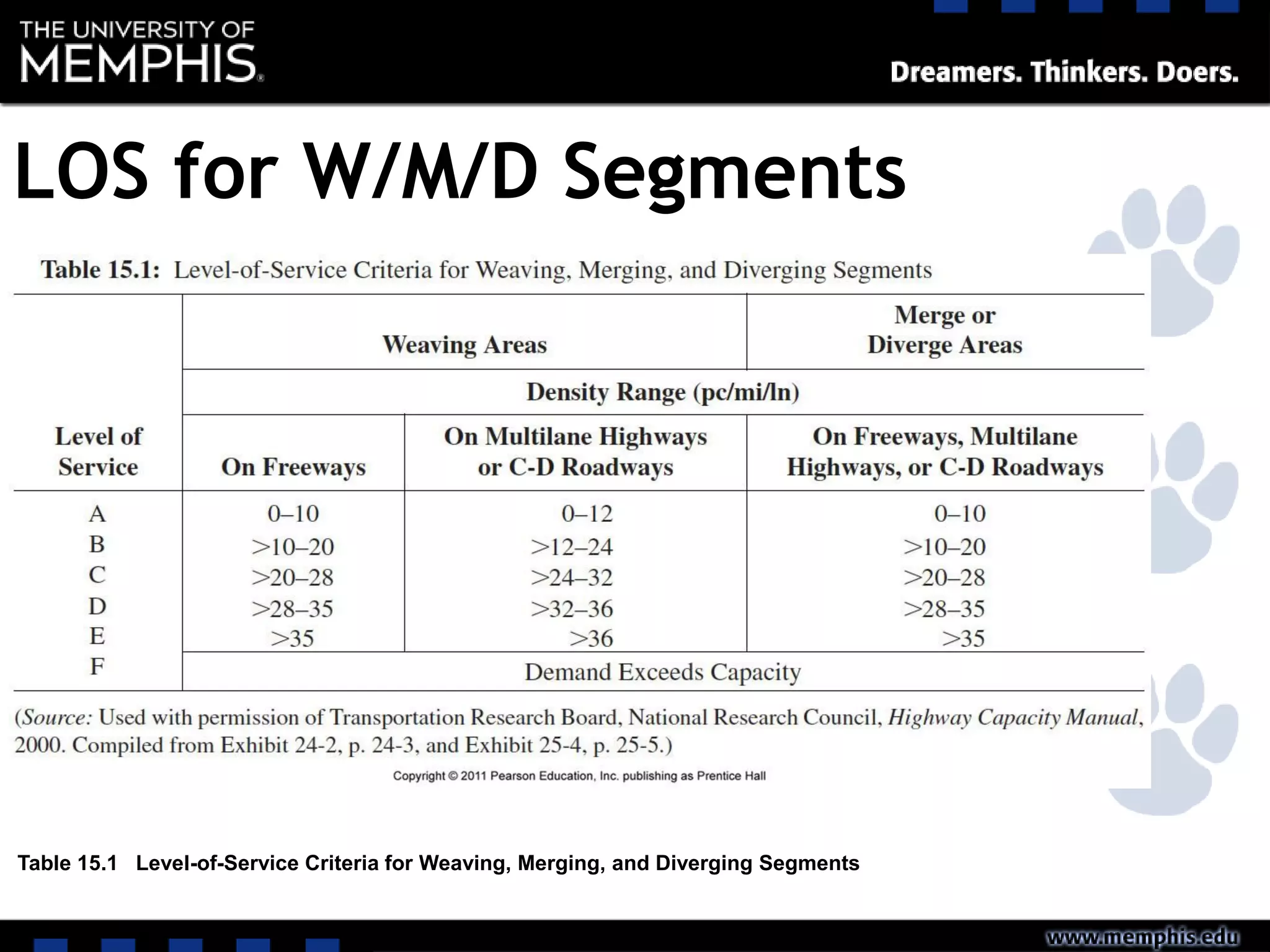 LOS for W/M/D Segments
• Based on density
Table 15.1 Level-of-Service Criteria for Weaving, Merging, and Diverging Segments
 