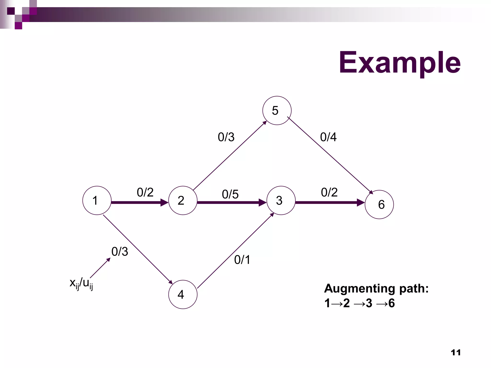 11
Example
1 2 3
4
5
6
0/2 0/2
0/3
0/1
0/5
0/3 0/4
Augmenting path:
1→2 →3 →6
xij/uij
 