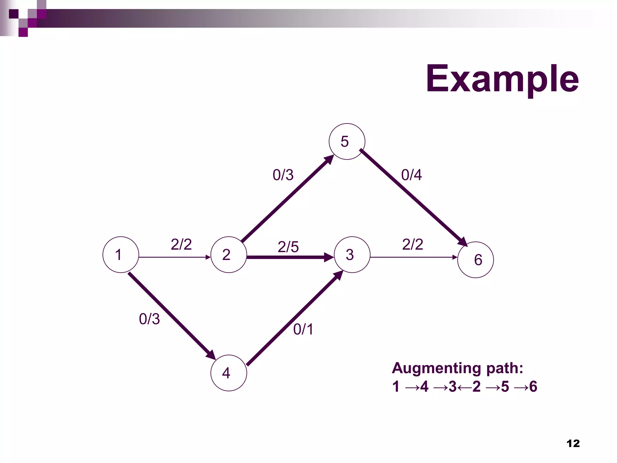 12
Example
1 2 3
4
5
6
2/2 2/2
0/3
0/1
2/5
0/3 0/4
Augmenting path:
1 →4 →3←2 →5 →6
 