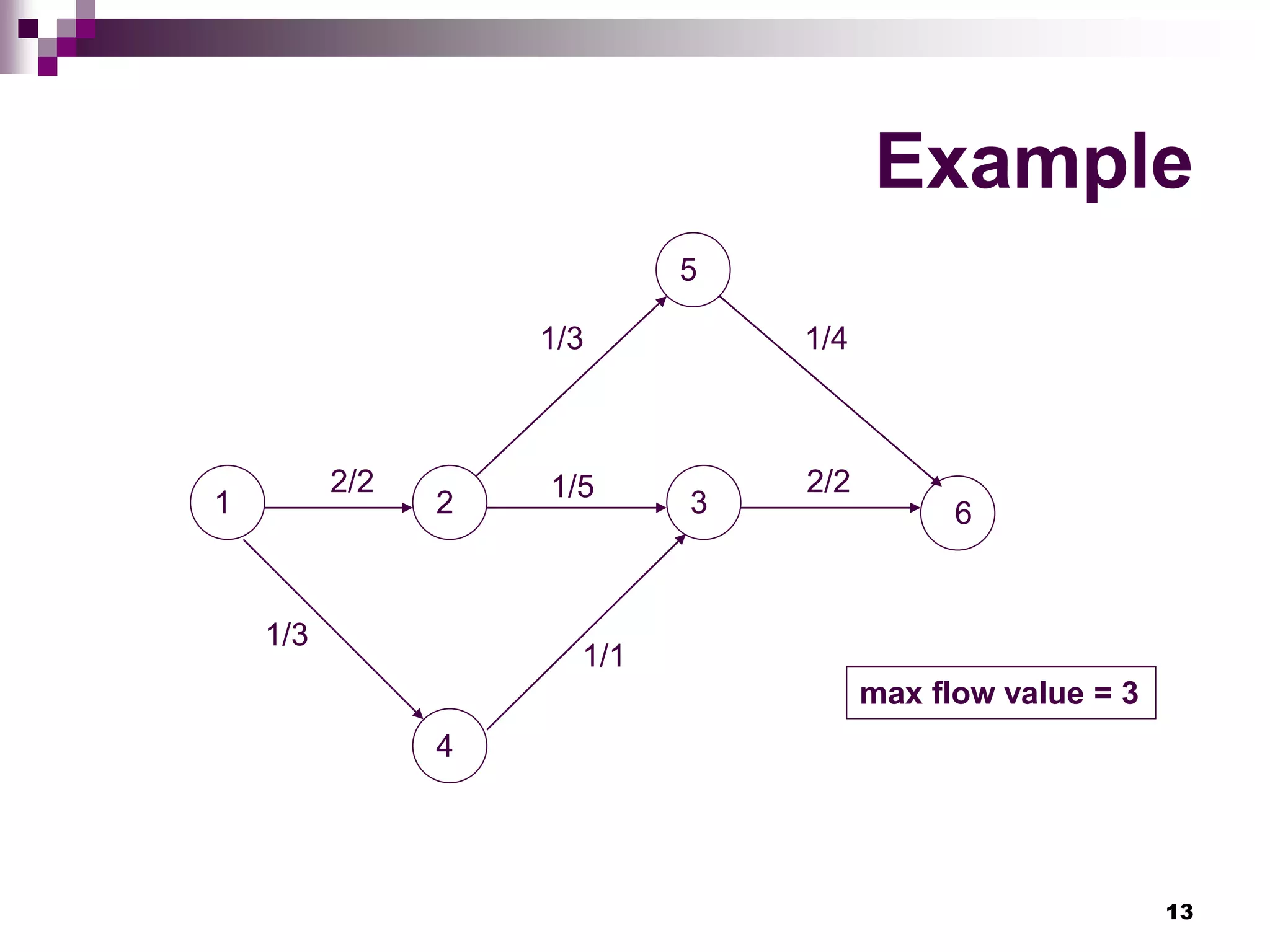 13
Example
1 2 3
4
5
6
2/2 2/2
1/3
1/1
1/5
1/3 1/4
max flow value = 3
 