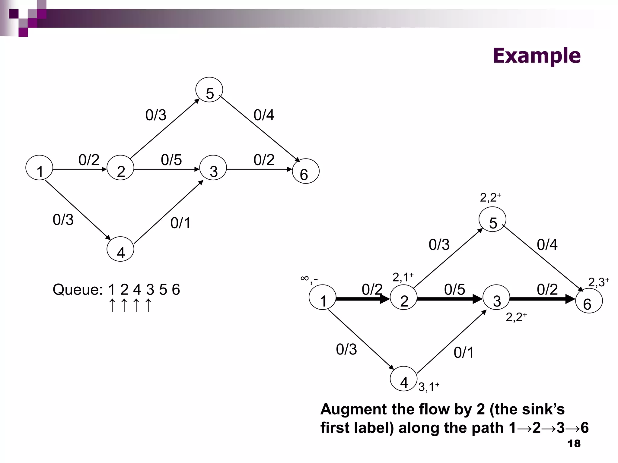18
Example
Queue: 1 2 4 3 5 6
↑ ↑ ↑ ↑
Augment the flow by 2 (the sink’s
first label) along the path 1→2→3→6
1 2 3
4
5
6
0/2 0/2
0/3 0/1
0/5
0/3 0/4
1 2 3
4
5
6
0/2 0/2
0/3 0/1
0/5
0/3 0/4
∞,- 2,1+
2,2+
2,3+
2,2+
3,1+
 
