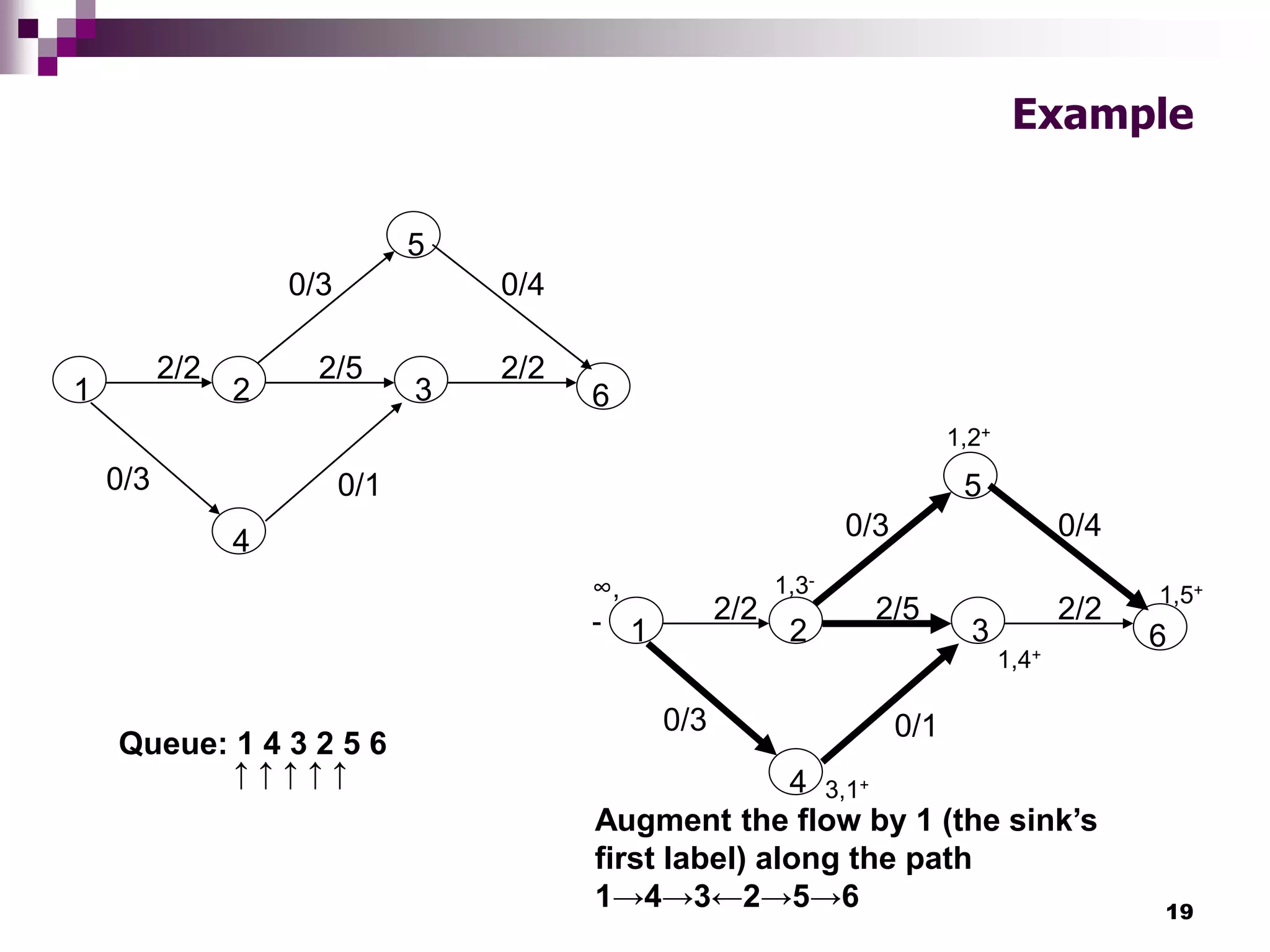 19
Example
1 2 3
4
5
6
2/2 2/2
0/3 0/1
2/5
0/3 0/4
1 2 3
4
5
6
2/2 2/2
0/3 0/1
2/5
0/3 0/4
∞,
-
1,3-
1,2+
1,5+
1,4+
3,1+
Augment the flow by 1 (the sink’s
first label) along the path
1→4→3←2→5→6
Queue: 1 4 3 2 5 6
↑ ↑ ↑ ↑ ↑
 
