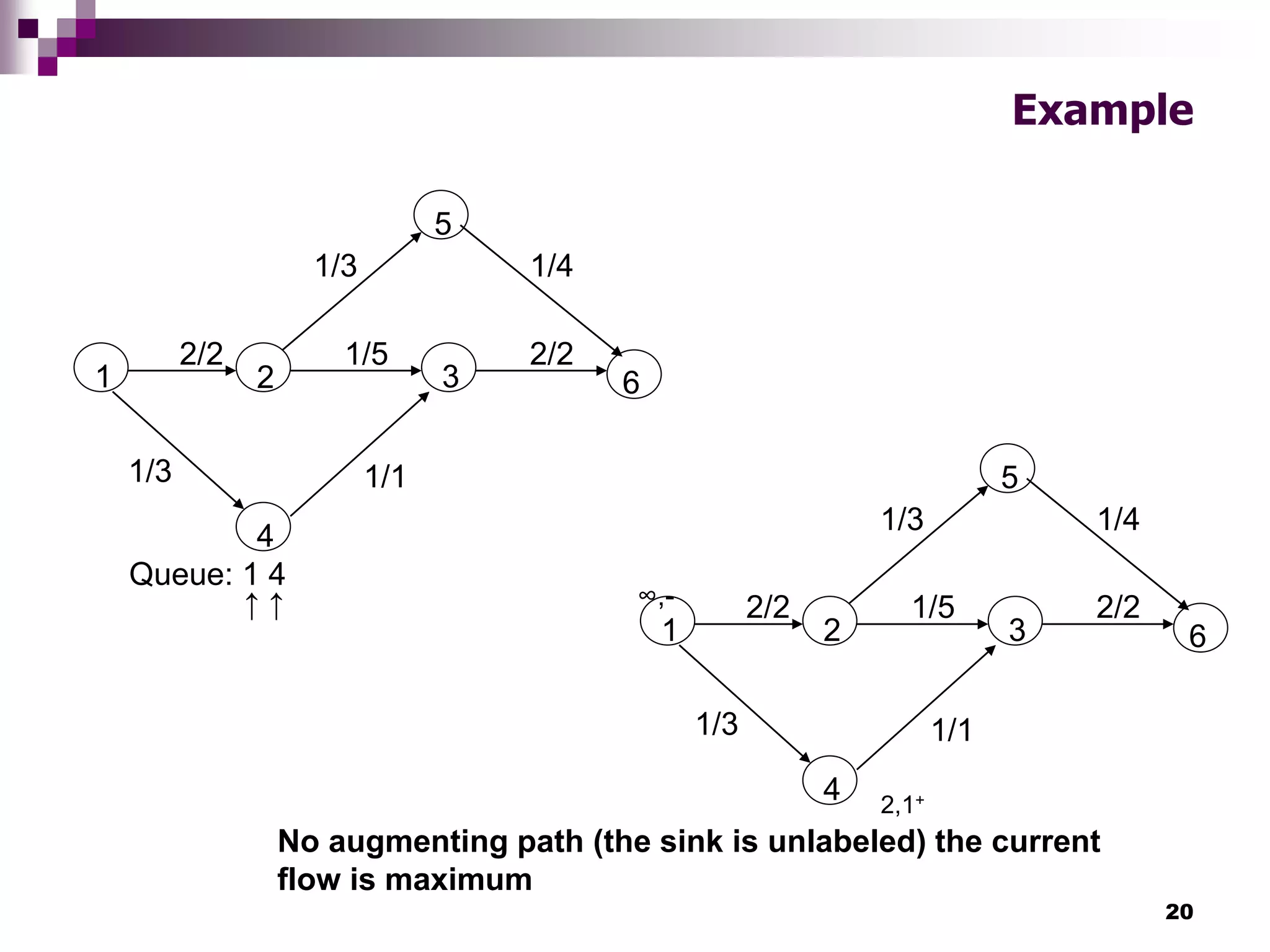 20
Example
1 2 3
4
5
6
2/2 2/2
1/3 1/1
1/5
1/3 1/4
1 2 3
4
5
6
2/2 2/2
1/3 1/1
1/5
1/3 1/4
∞,-
2,1+
Queue: 1 4
↑ ↑
No augmenting path (the sink is unlabeled) the current
flow is maximum
 