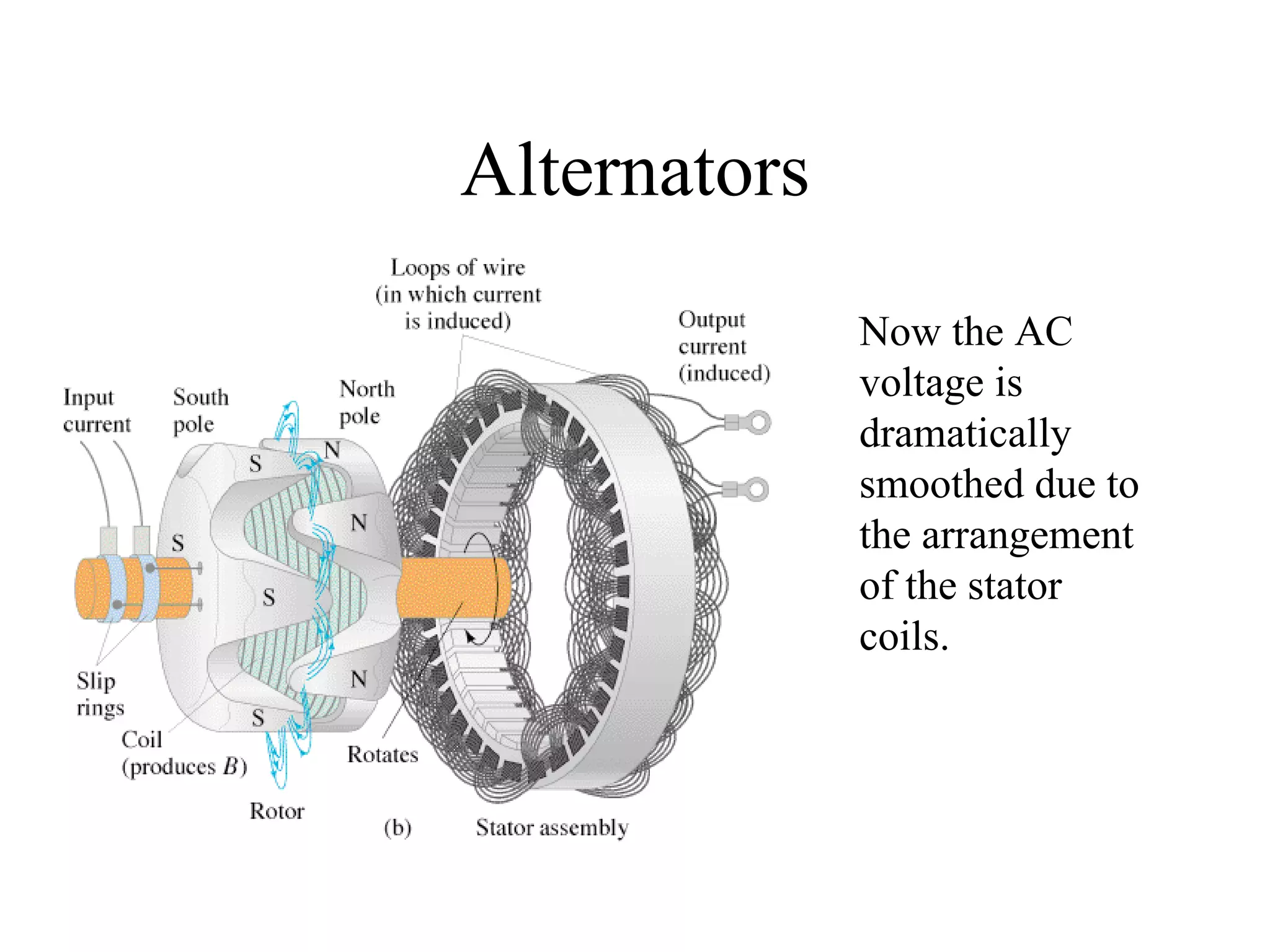 Alternators Now the AC voltage is dramatically smoothed due to the arrangement of the stator coils. 