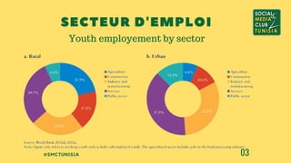 #SMCTUNISIA 03
SECTEUR D'EMPLOI
Youth employement by sector
 