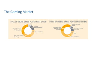 The	
  Gaming	
  Market
 