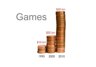 1990
$10 bn
2000 2010
$20 bn
$50 bn
Games
 