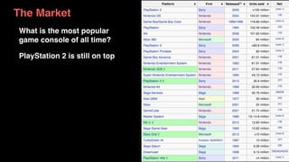 The Market
PlayStation 2 is still on top
What is the most popular
game console of all time?
 