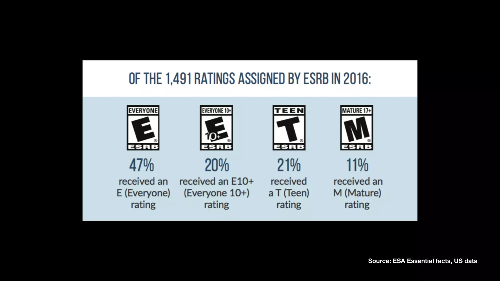 Source: ESA Essential facts, US data
 