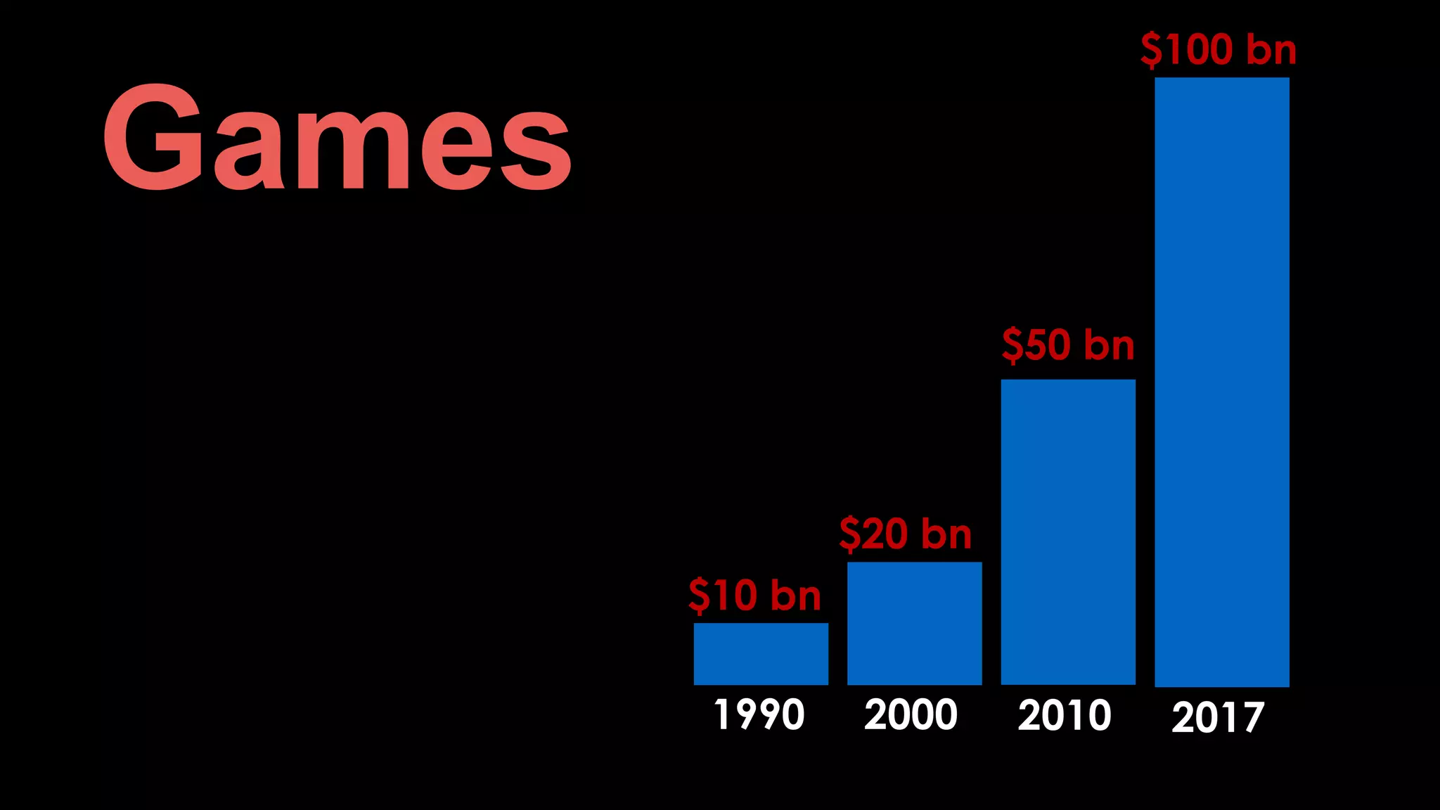 1990
$10 bn
2000 2010
$20 bn
$50 bn
Games
$100 bn
2017
 