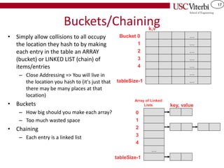 17
Buckets/Chaining
• Simply allow collisions to all occupy
the location they hash to by making
each entry in the table an ARRAY
(bucket) or LINKED LIST (chain) of
items/entries
– Close Addressing => You will live in
the location you hash to (it's just that
there may be many places at that
location)
• Buckets
– How big should you make each array?
– Too much wasted space
• Chaining
– Each entry is a linked list
Bucket 0
1
2
3
4
tableSize-1
k,v
0
1
2
3
4
tableSize-1
…
key, value
…
…
…
…
…
…
…
Array of Linked
Lists
 