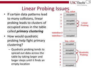19
Linear Probing Issues
• If certain data patterns lead
to many collisions, linear
probing leads to clusters of
occupied areas in the table
called primary clustering
• How would quadratic
probing help fight primary
clustering?
– Quadratic probing tends to
spread out data across the
table by taking larger and
larger steps until it finds an
empty location
occupied
0
1
occupied
2
occupied
3
4
tableSize-2
occupied
tableSize-1
…
key, value
Linear
Probing
occupied
0
1
occupied
2
occupied
3
4
6
occupied
7
key, value
Quadratic
Probing
5
 