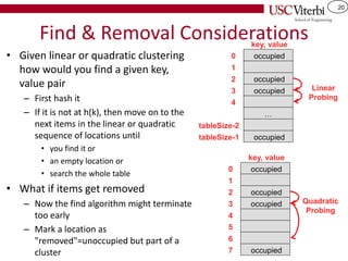 20
Find & Removal Considerations
• Given linear or quadratic clustering
how would you find a given key,
value pair
– First hash it
– If it is not at h(k), then move on to the
next items in the linear or quadratic
sequence of locations until
• you find it or
• an empty location or
• search the whole table
• What if items get removed
– Now the find algorithm might terminate
too early
– Mark a location as
"removed"=unoccupied but part of a
cluster
occupied
0
1
occupied
2
occupied
3
4
tableSize-2
occupied
tableSize-1
…
key, value
Linear
Probing
occupied
0
1
occupied
2
occupied
3
4
6
occupied
7
key, value
Quadratic
Probing
5
 