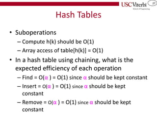 27
Hash Tables
• Suboperations
– Compute h(k) should be O(1)
– Array access of table[h(k)] = O(1)
• In a hash table using chaining, what is the
expected efficiency of each operation
– Find = O(α ) = O(1) since α should be kept constant
– Insert = O(α ) = O(1) since α should be kept
constant
– Remove = O(α ) = O(1) since α should be kept
constant
 