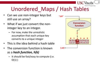 5
Unordered_Maps / Hash Tables
• Can we use non-integer keys but
still use an array?
• What if we just convert the non-
integer key to an integer.
– For now, make the unrealistic
assumption that each unique key
converts to a unique integer
• This is the idea behind a hash table
• The conversion function is known
as a hash function, h(k)
– It should be fast/easy to compute (i.e.
O(1) )
Bo
3.2
Tom
2.7
Jill
3.45
Joe
2.91
Tim
3.8
0 1 2 3 4
Lee
4.0
5
3.45
"Jill"
Conversion
function
2
 