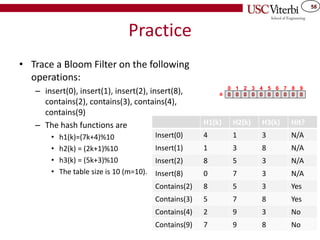 55
14
Practice
• Trace a Bloom Filter on the following
operations:
– insert(0), insert(1), insert(2), insert(8),
contains(2), contains(3), contains(4),
contains(9)
– The hash functions are
• h1(k)=(7k+4)%10
• h2(k) = (2k+1)%10
• h3(k) = (5k+3)%10
• The table size is 10 (m=10).
0 0 0 0 0
0 1 2 3 4
0
5
0 0
6 7
0
8
0
9
a
H1(k) H2(k) H3(k) Hit?
Insert(0) 4 1 3 N/A
Insert(1) 1 3 8 N/A
Insert(2) 8 5 3 N/A
Insert(8) 0 7 3 N/A
Contains(2) 8 5 3 Yes
Contains(3) 5 7 8 Yes
Contains(4) 2 9 3 No
Contains(9) 7 9 8 No
 