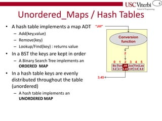 6
Unordered_Maps / Hash Tables
• A hash table implements a map ADT
– Add(key,value)
– Remove(key)
– Lookup/Find(key) : returns value
• In a BST the keys are kept in order
– A Binary Search Tree implements an
ORDERED MAP
• In a hash table keys are evenly
distributed throughout the table
(unordered)
– A hash table implements an
UNORDERED MAP
Bo
3.2
Tom
2.7
Jill
3.45
Joe
2.91
Tim
3.8
0 1 2 3 4
Lee
4.0
5
3.45
"Jill"
Conversion
function
2
 