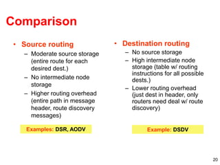 20
Comparison
• Source routing
– Moderate source storage
(entire route for each
desired dest.)
– No intermediate node
storage
– Higher routing overhead
(entire path in message
header, route discovery
messages)
• Destination routing
– No source storage
– High intermediate node
storage (table w/ routing
instructions for all possible
dests.)
– Lower routing overhead
(just dest in header, only
routers need deal w/ route
discovery)
Examples: DSR, AODV Example: DSDV
 