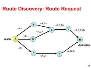 35
Route Discovery: Route Request
A
B
D
G
E
F
C H
<A>
<A>
<A>
<A,D>
<A,B>
<A,C>
<A,C,E>
<A,D,F>
<A,C,E,G>
source
destination
 