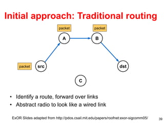 39
packet
packet
packet
Initial approach: Traditional routing
• Identify a route, forward over links
• Abstract radio to look like a wired link
src
A B
dst
C
ExOR Slides adapted from http://pdos.csail.mit.edu/papers/roofnet:exor-sigcomm05/
 
